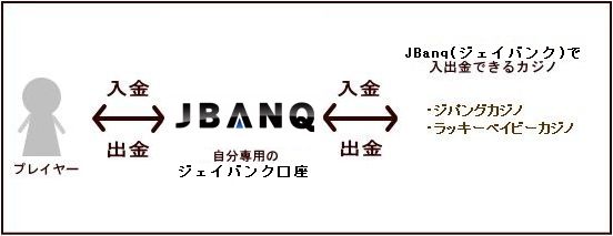 JBanq（ジェイバンク）利用の流れ