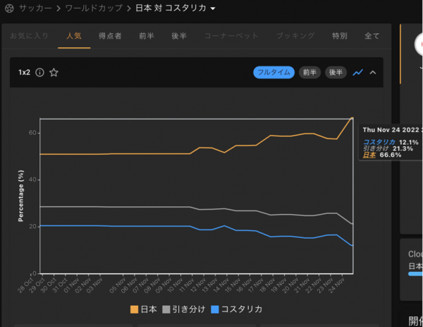 日本vsコスタリカのオッズ変動グラフ（クラウドベット）