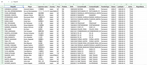 Structured player information in a spreadsheet for Japanese footballers playing abroad