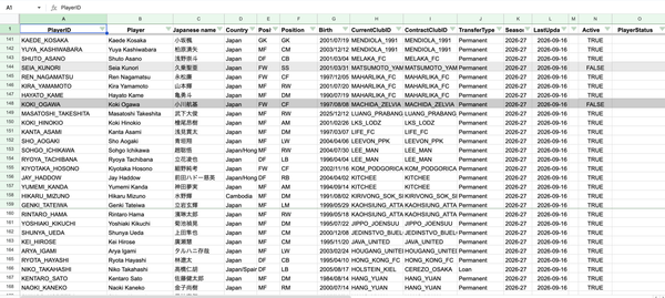 Structured player information in a spreadsheet for Japanese footballers playing abroad